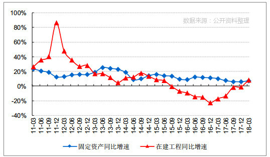 在建工程及固定资产同比增速